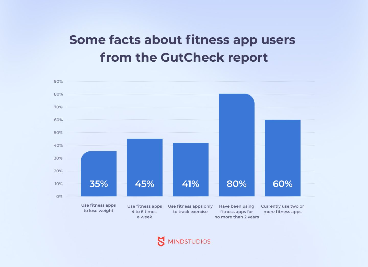 Fact about fitness app users