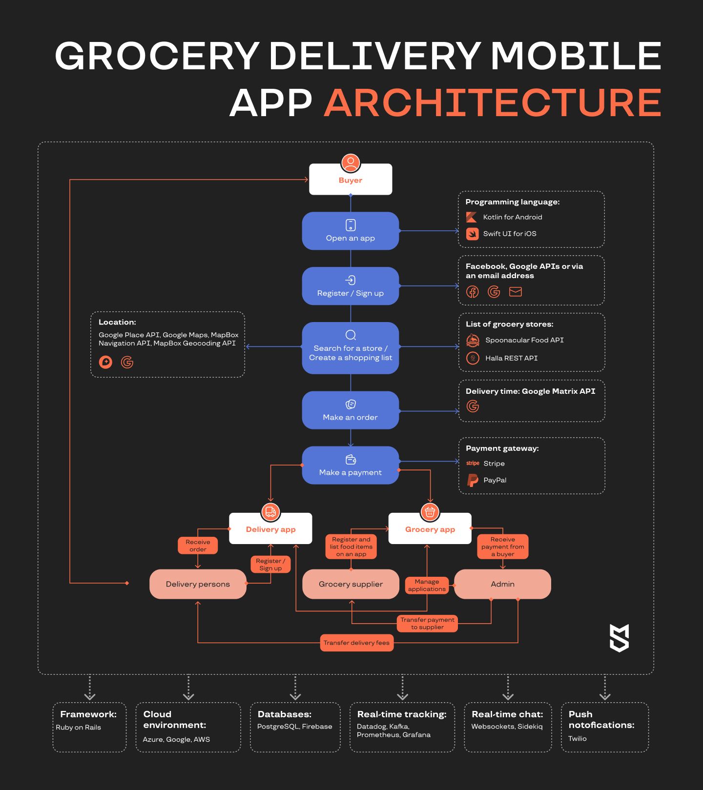 Grocery delivery mobile app architecture