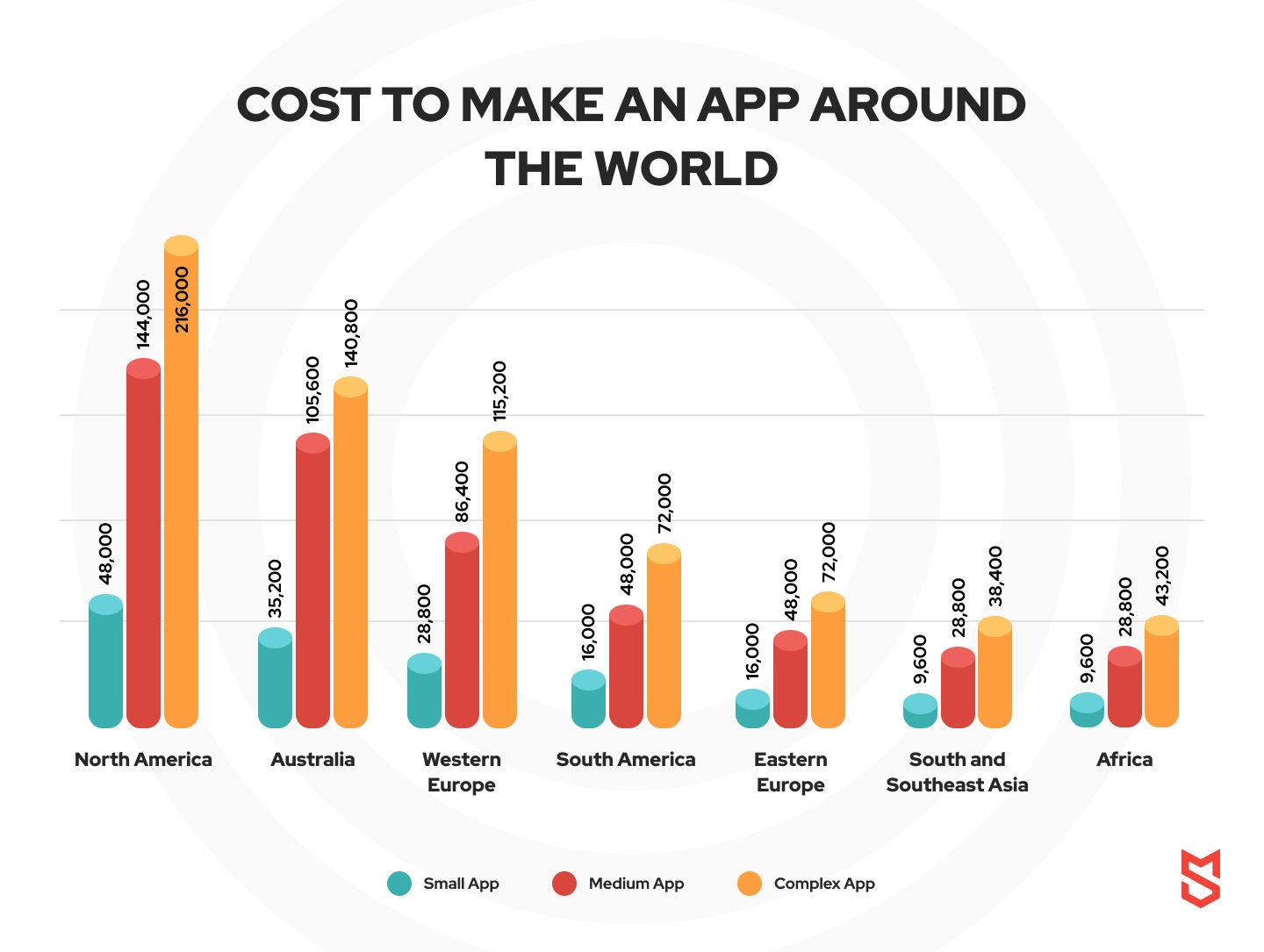 Cost to make an app around the world