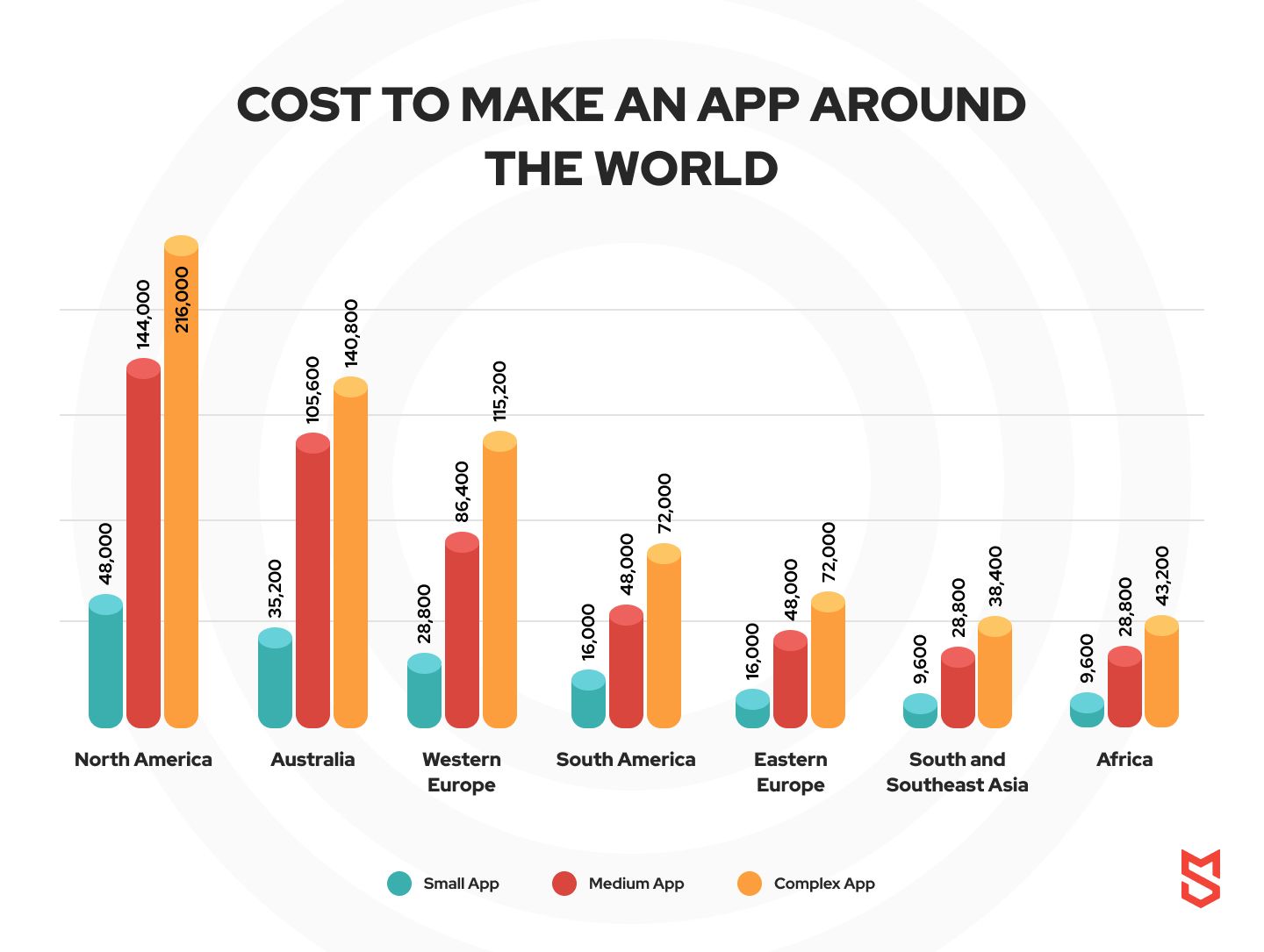 average cost of app development worldwide