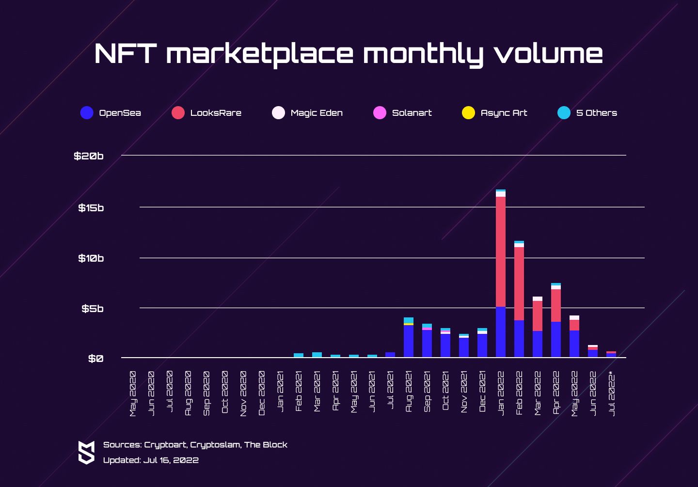 NFT marketplace monthly volume