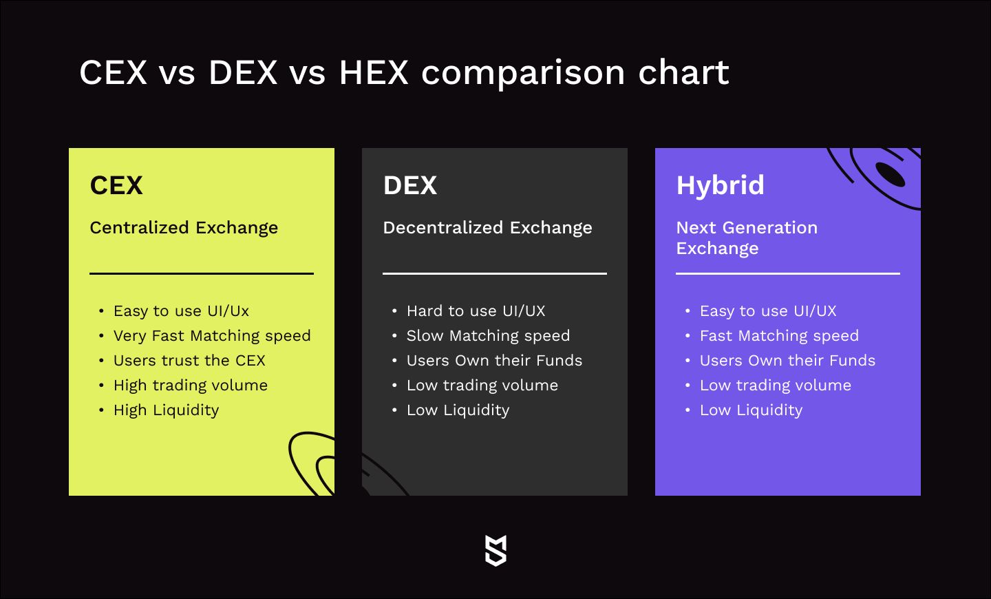 CEX vs DEX vs HEX comparison chart