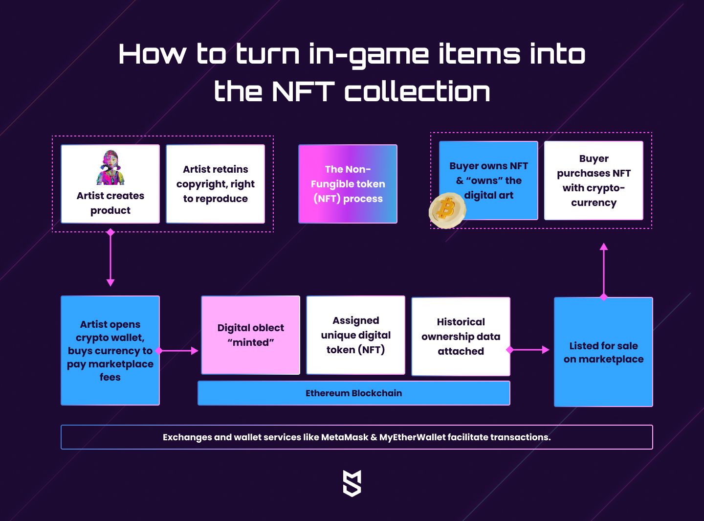 How to turn in-game items into the NFT collection