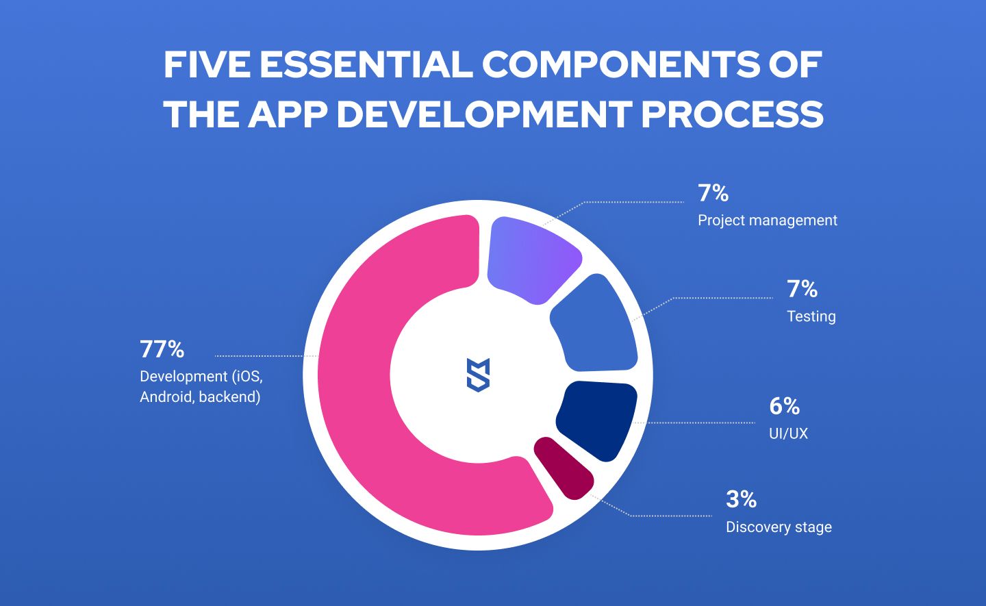 The breakdown of app development cost