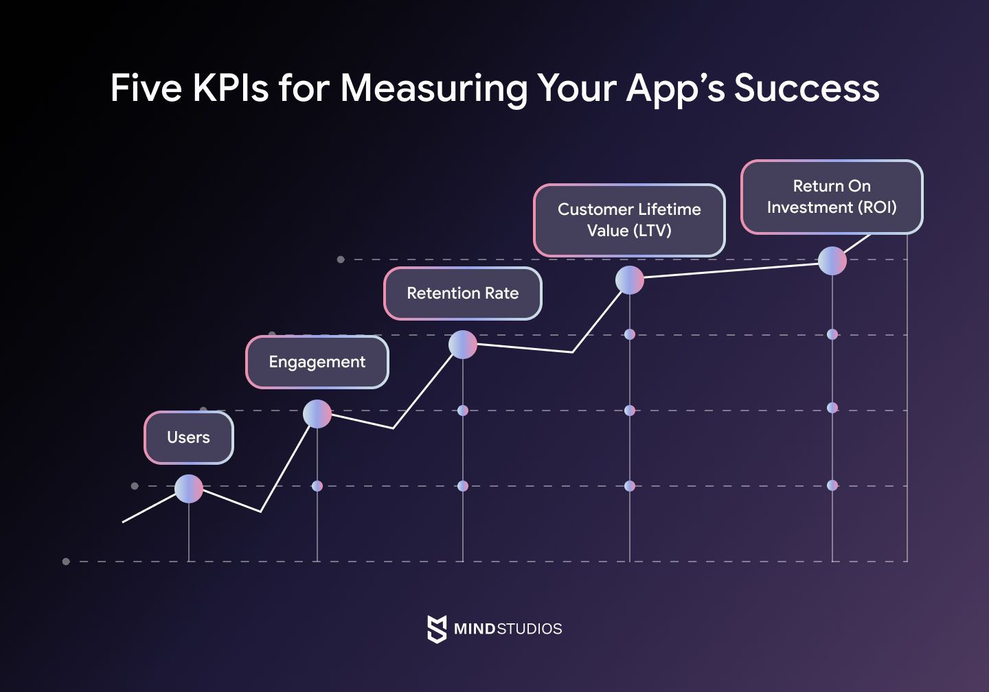 Five KPIs for measuring your app’s success