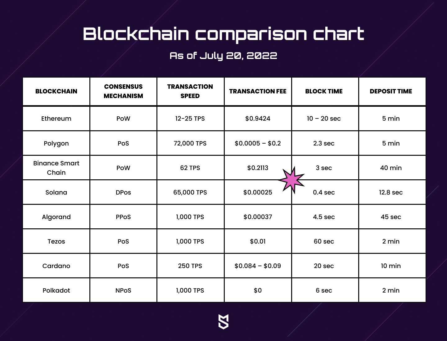 Blockchain comparison chart as of July 20, 2022