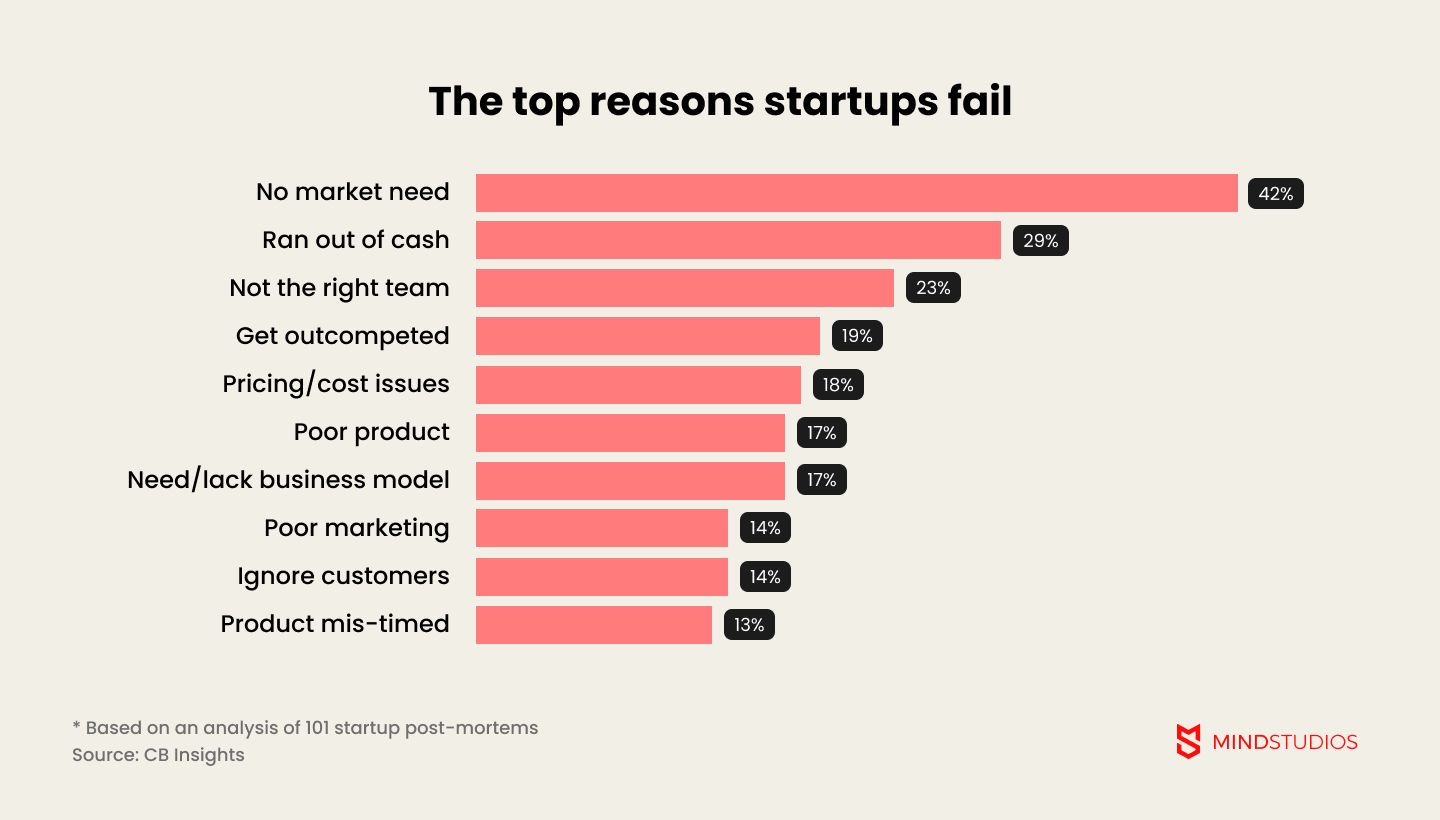 Reasons why startups fail