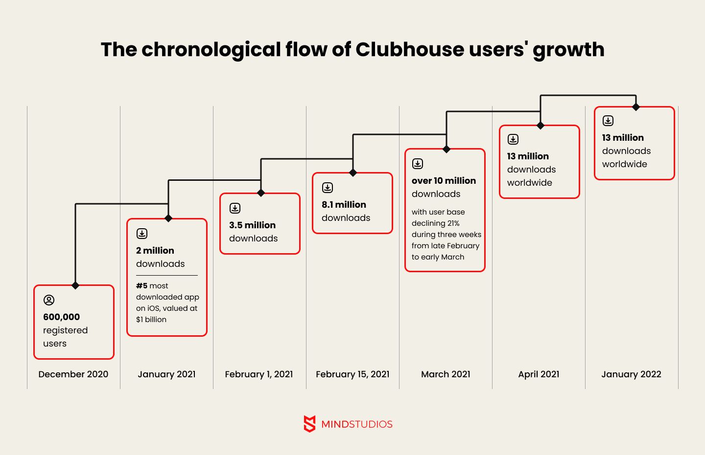 The chronological flow of Clubhouse users' growth