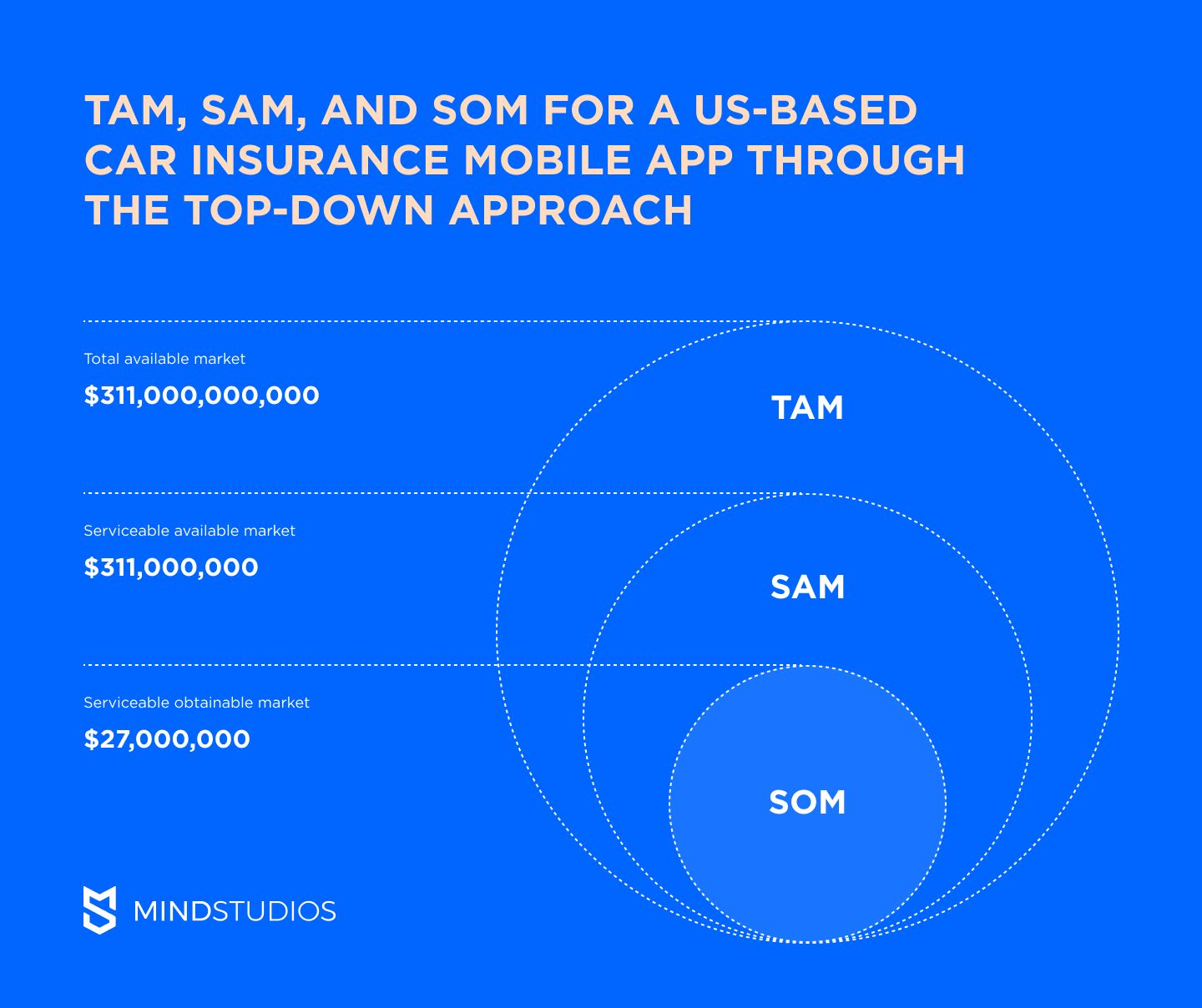 TAM, SAM, and SOM for a US-based car insurance mobile app through the top-down approach