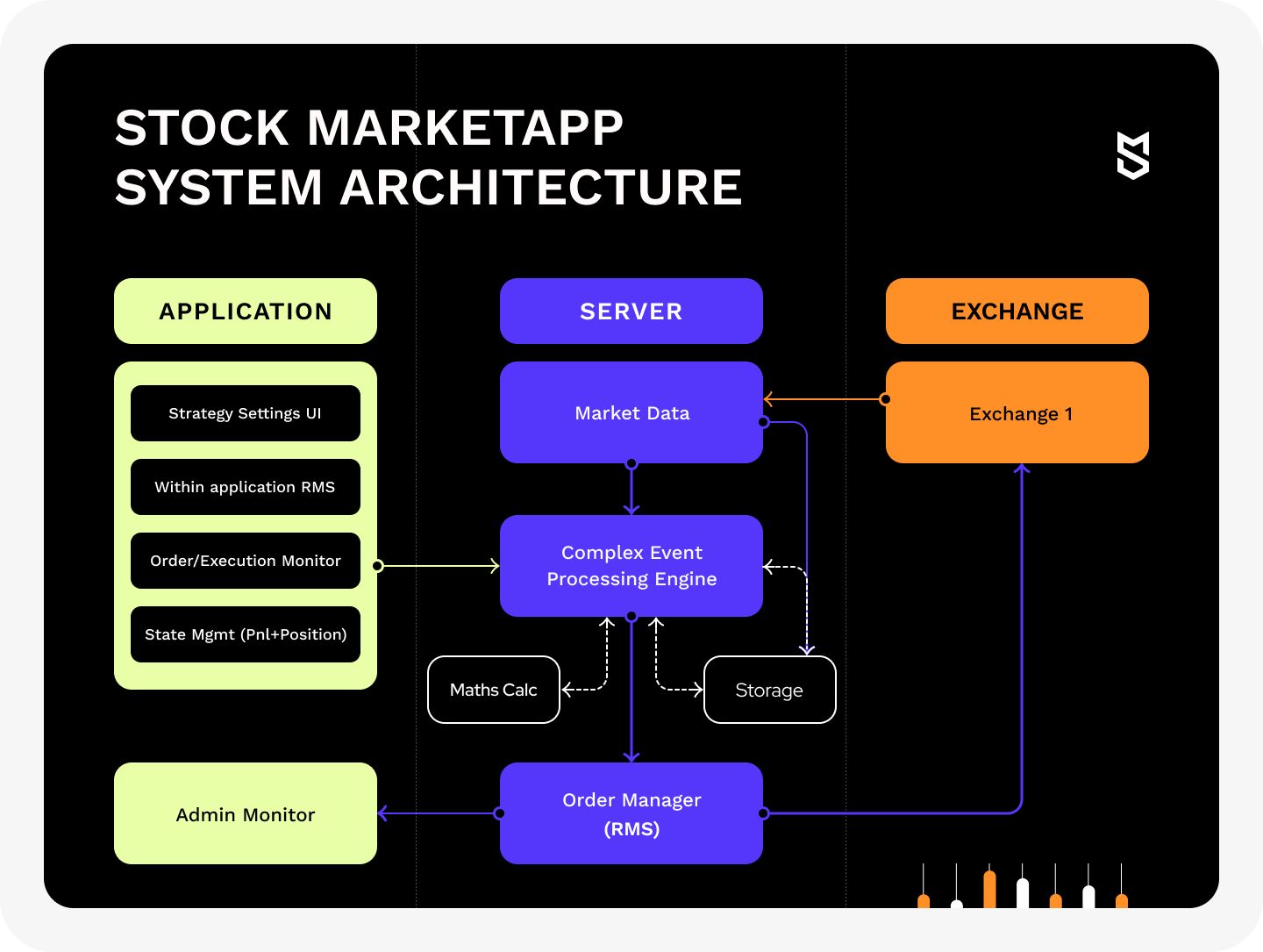 Stock market app system architecture