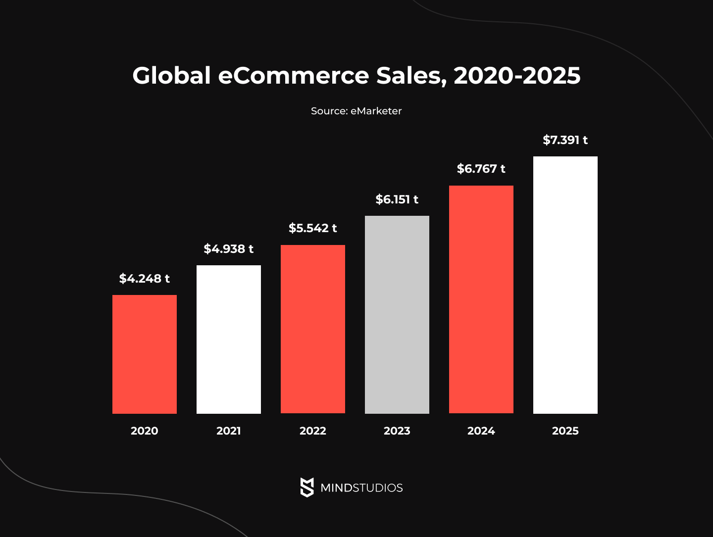 Global eCommerce Sales, 2020-2025
