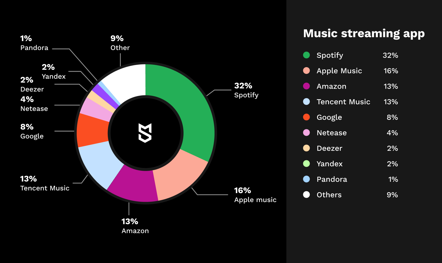 Why you should consider developing an app like Spotify