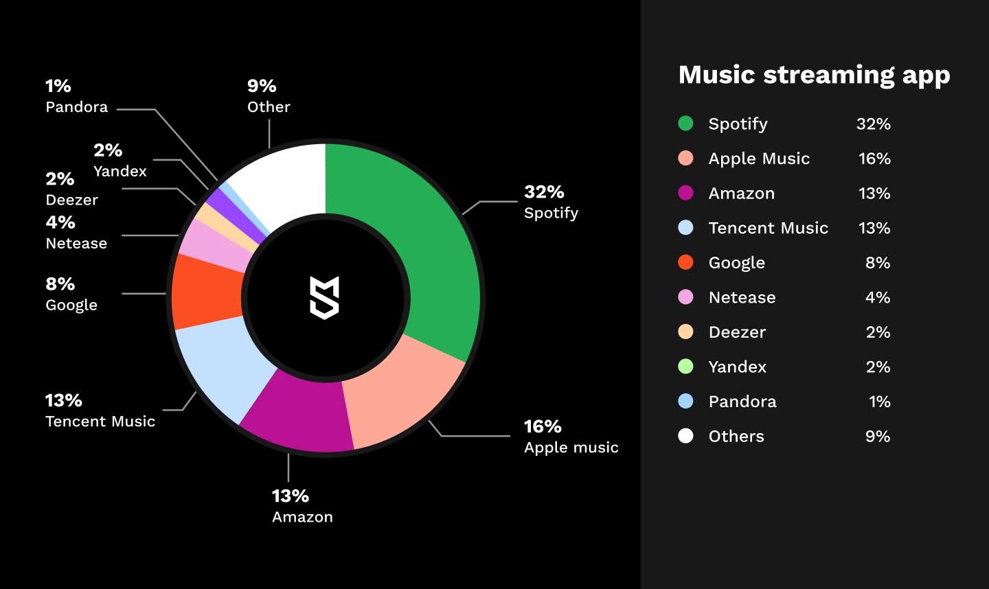 Spotify Marketing Strategy Analyzed - Why it's the Leading Music Streaming  App?