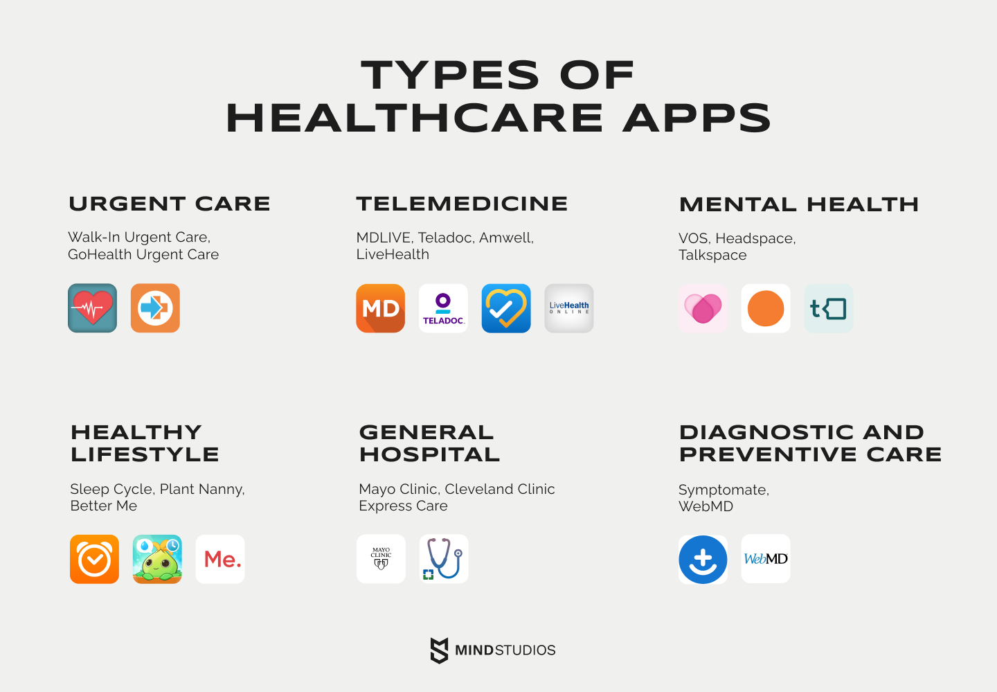 Check Out the Types of Mobile Applications in the Digital Healthcare  Industry and Their Scope - Uplogic Technologies