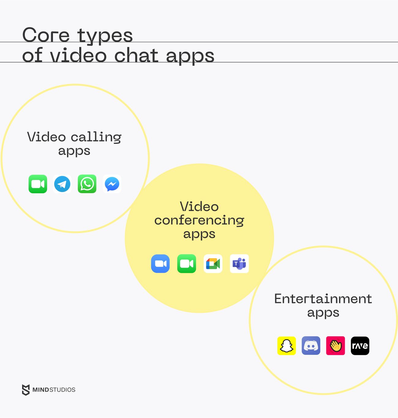 Core types of video chat apps