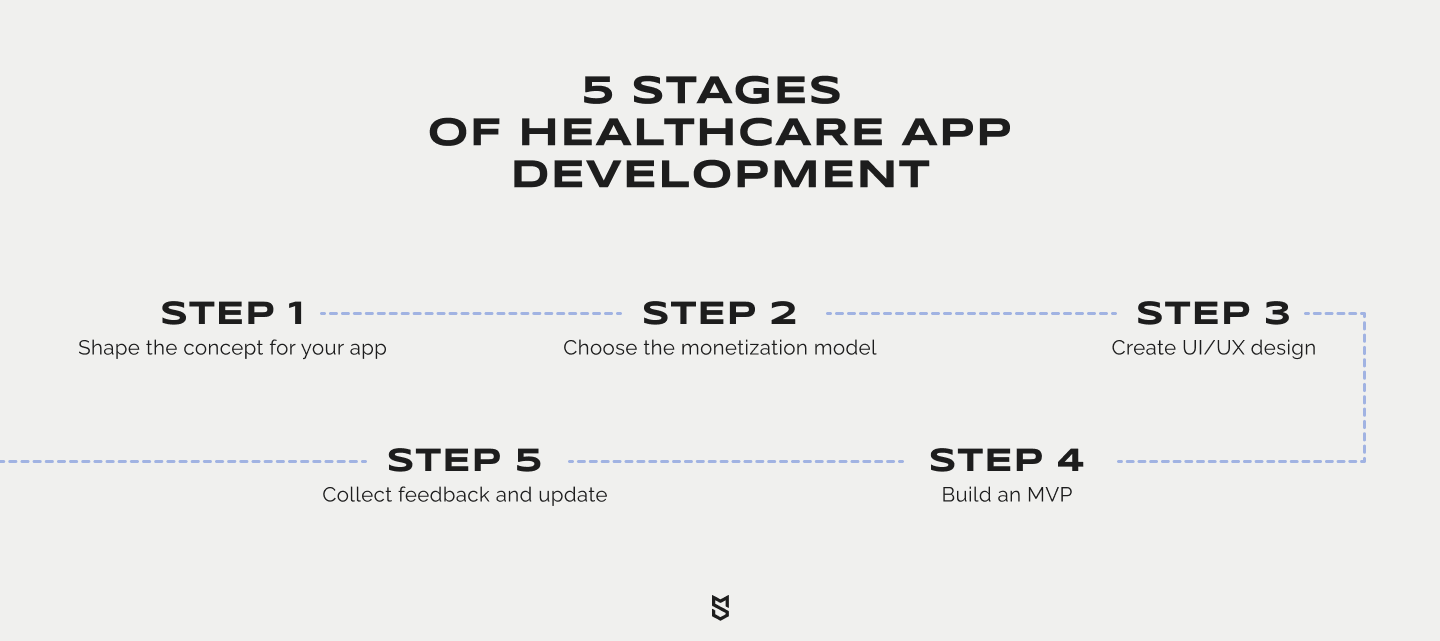 5 stages of healthcare app development