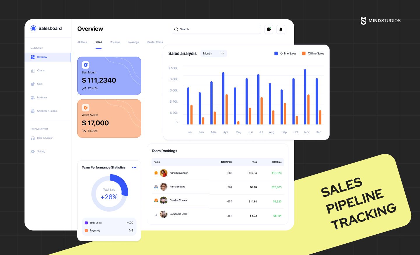 Example of the sales pipeline tracking CRM feature