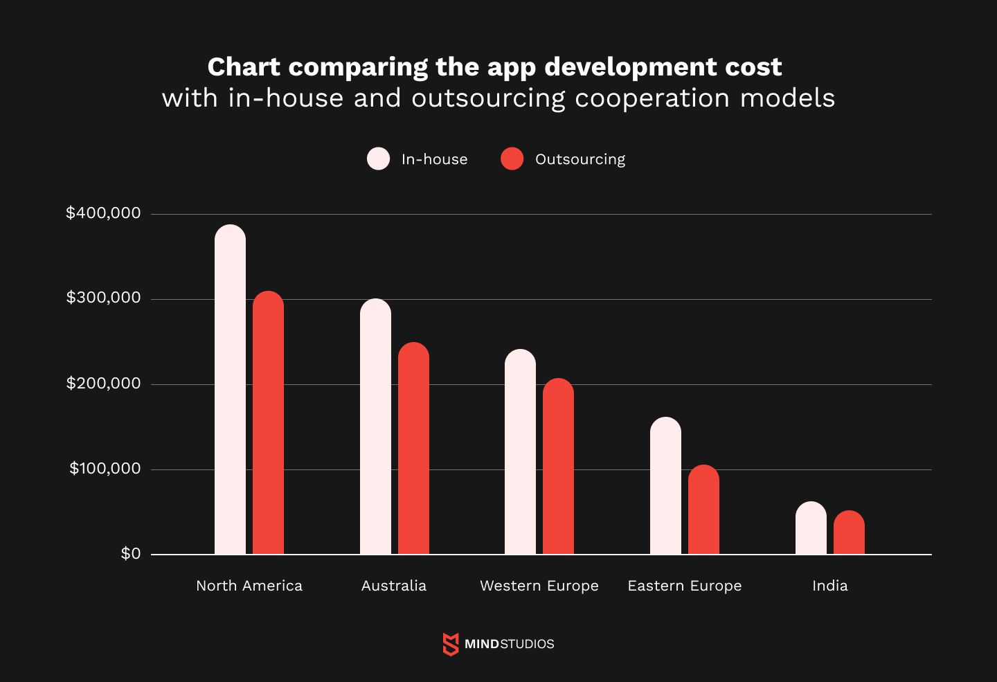 Chart comparing the app development cost with in-house and outsourcing cooperation models