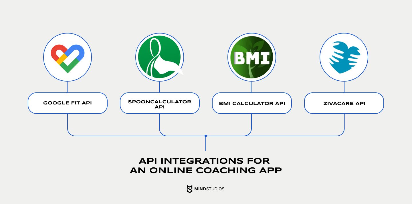 API integrations for an online coaching app
