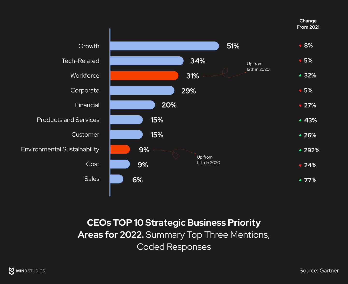 Strategic business priority areas