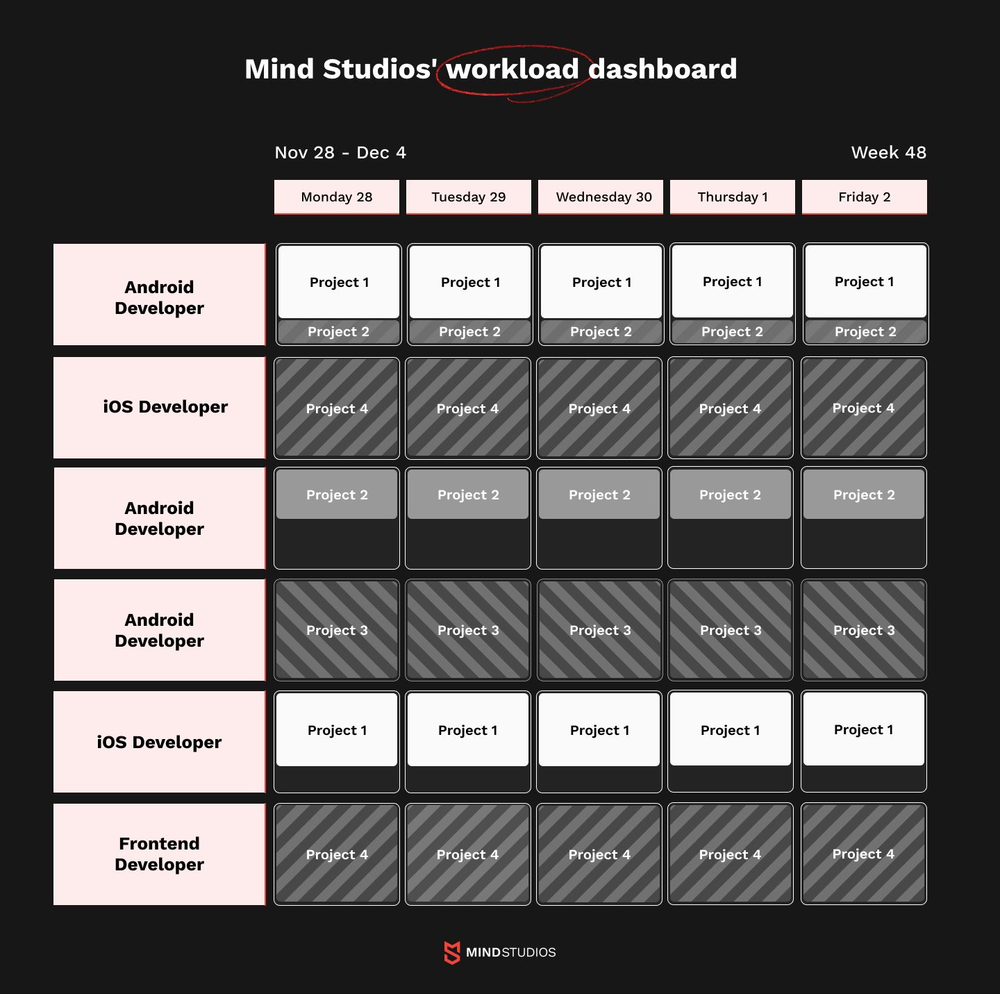 Mind Studios' workload dashboard