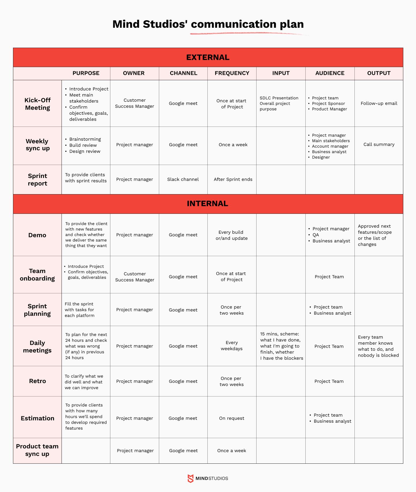 Mind Studios' communication plan