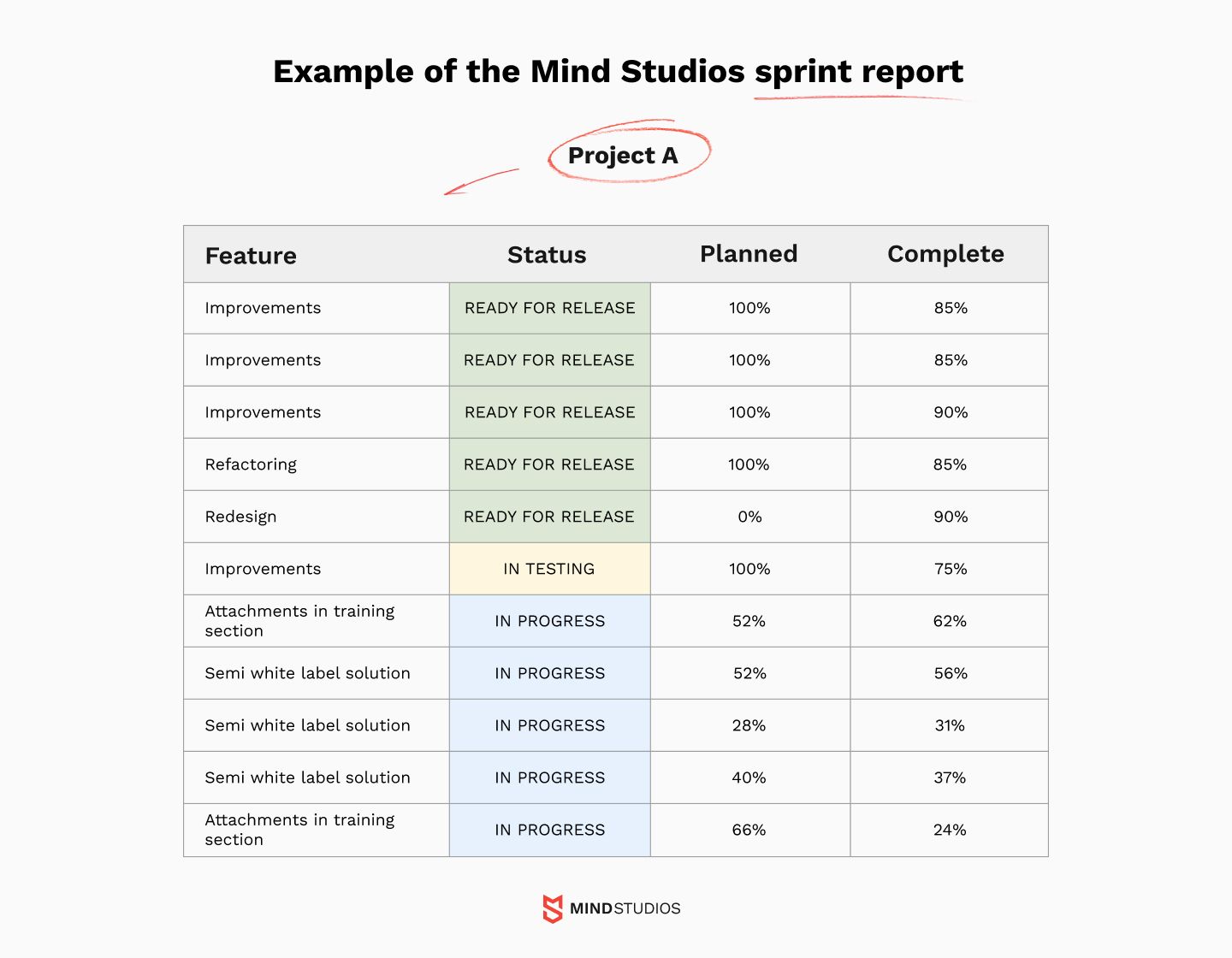 Example of the Mind Studios sprint report