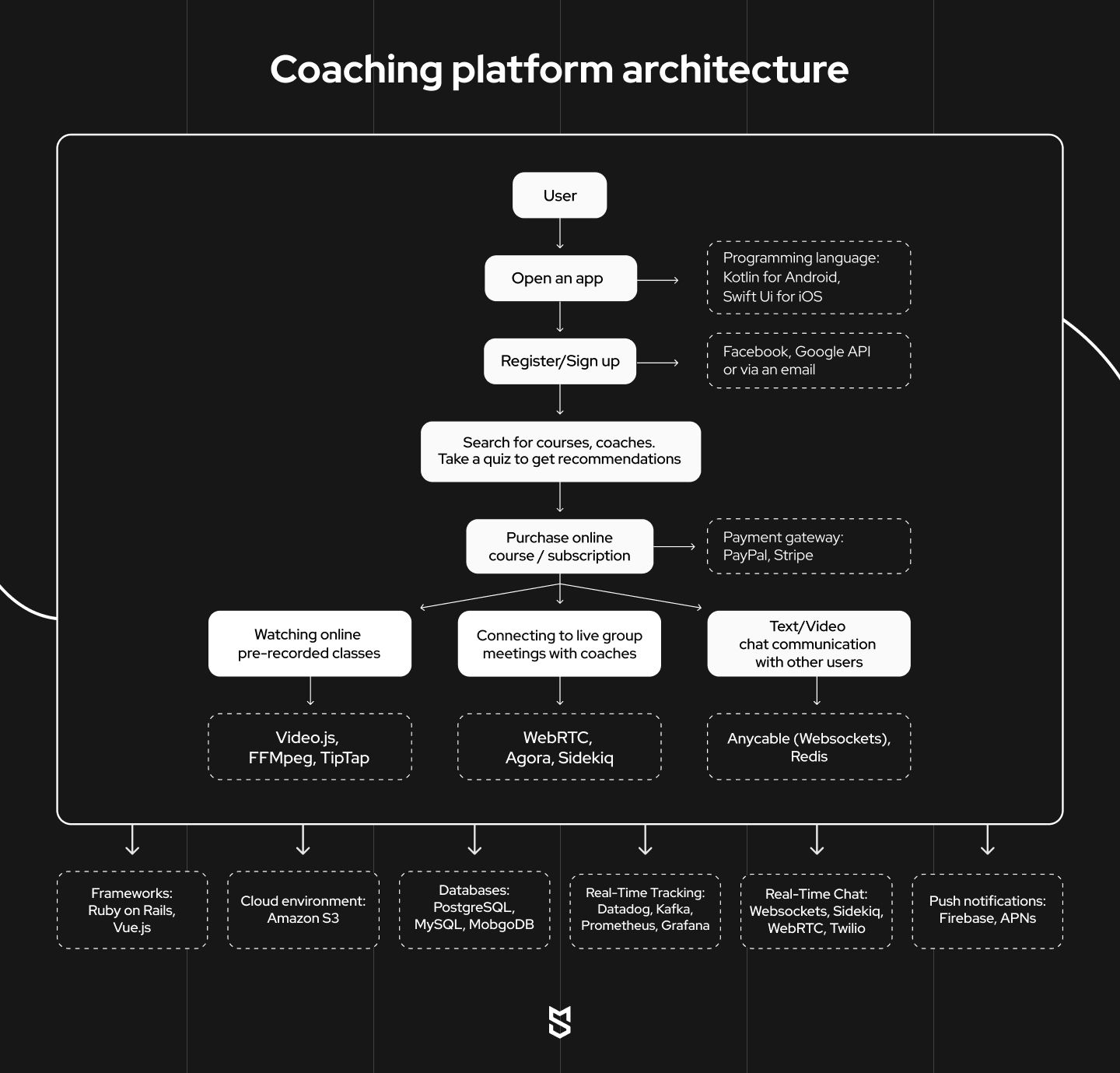 Coaching platform architecture