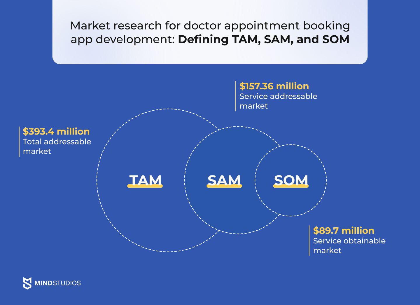 Market research for doctor appointment booking app development: Defining TAM, SAM, and SOM
