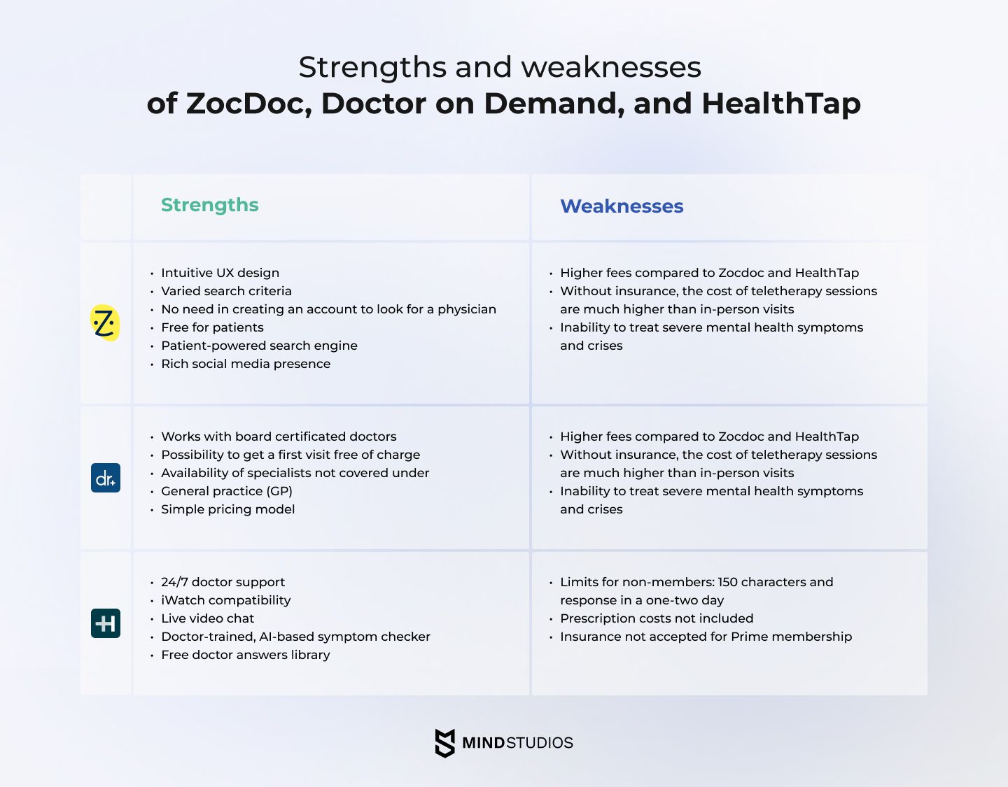 Strengths and weaknesses of ZocDoc, Doctor on Demand, and HealthTap