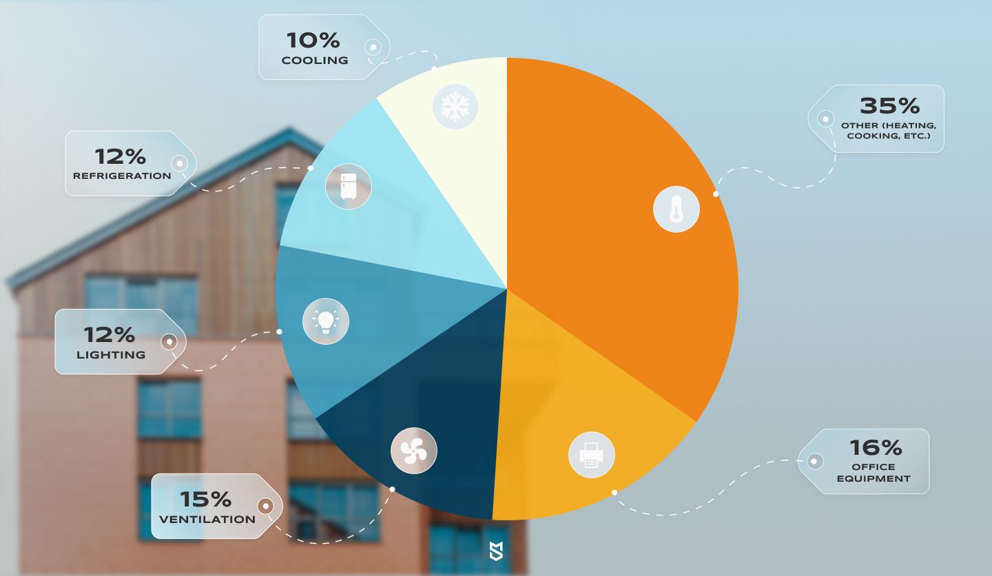 Reducing wasteful energy consumption