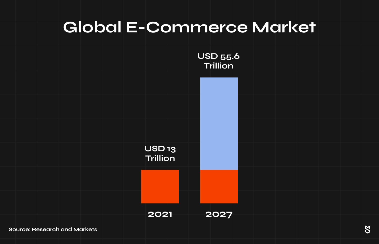 eCommerce market growth