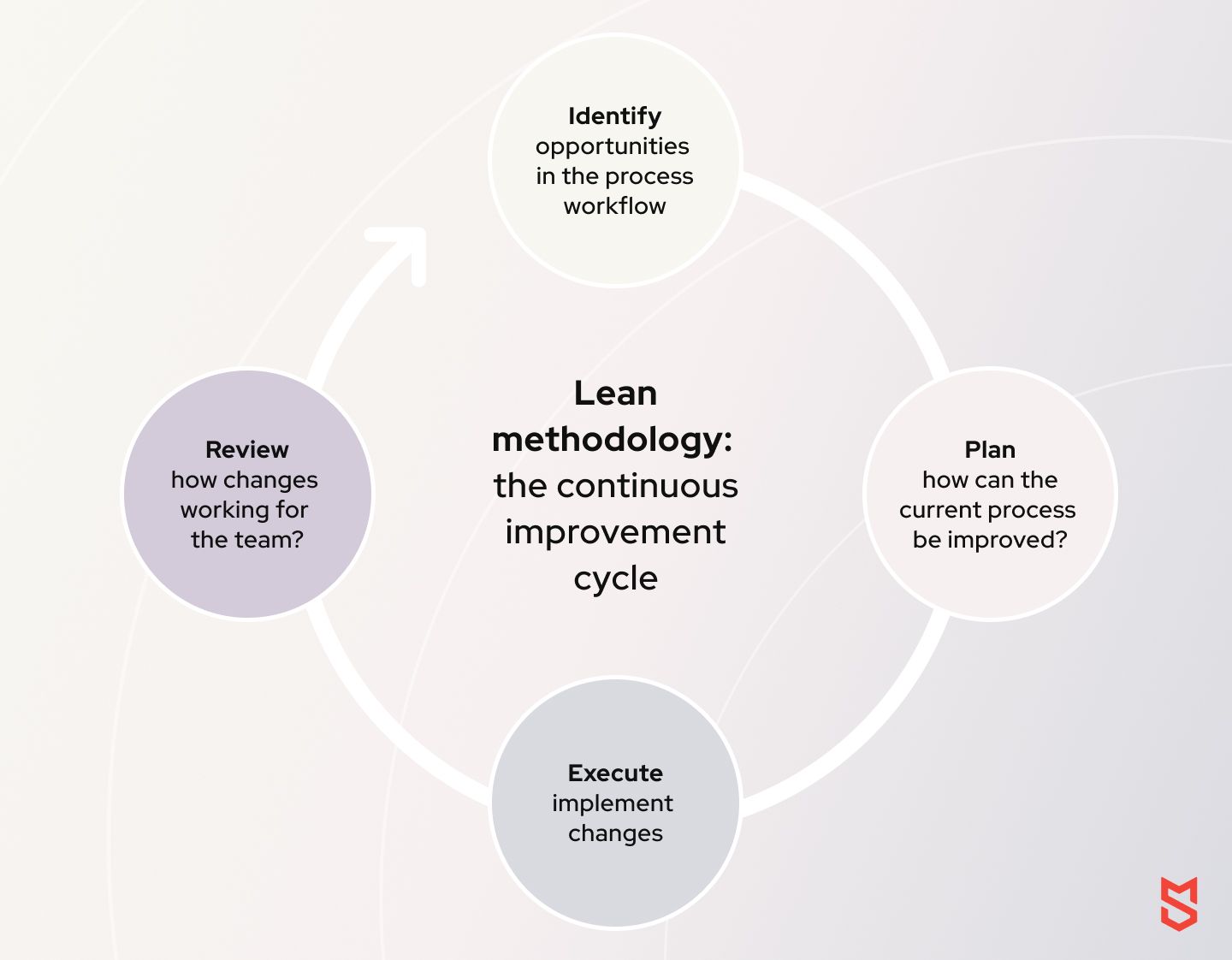 Lean methodology: The continuous improvement cycle 