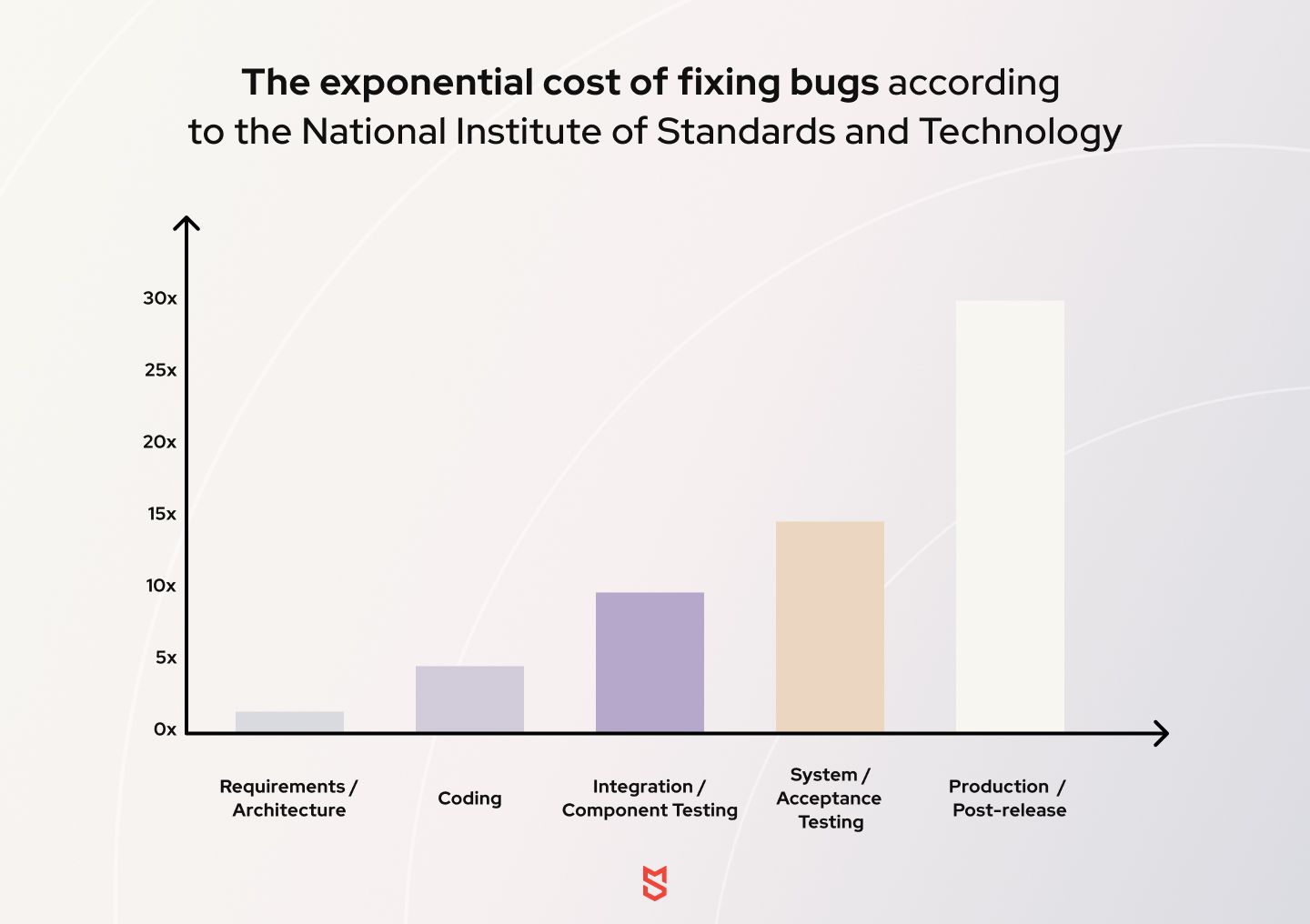 The exponential cost of fixing bugs according to the National Institute of Standards and Technology