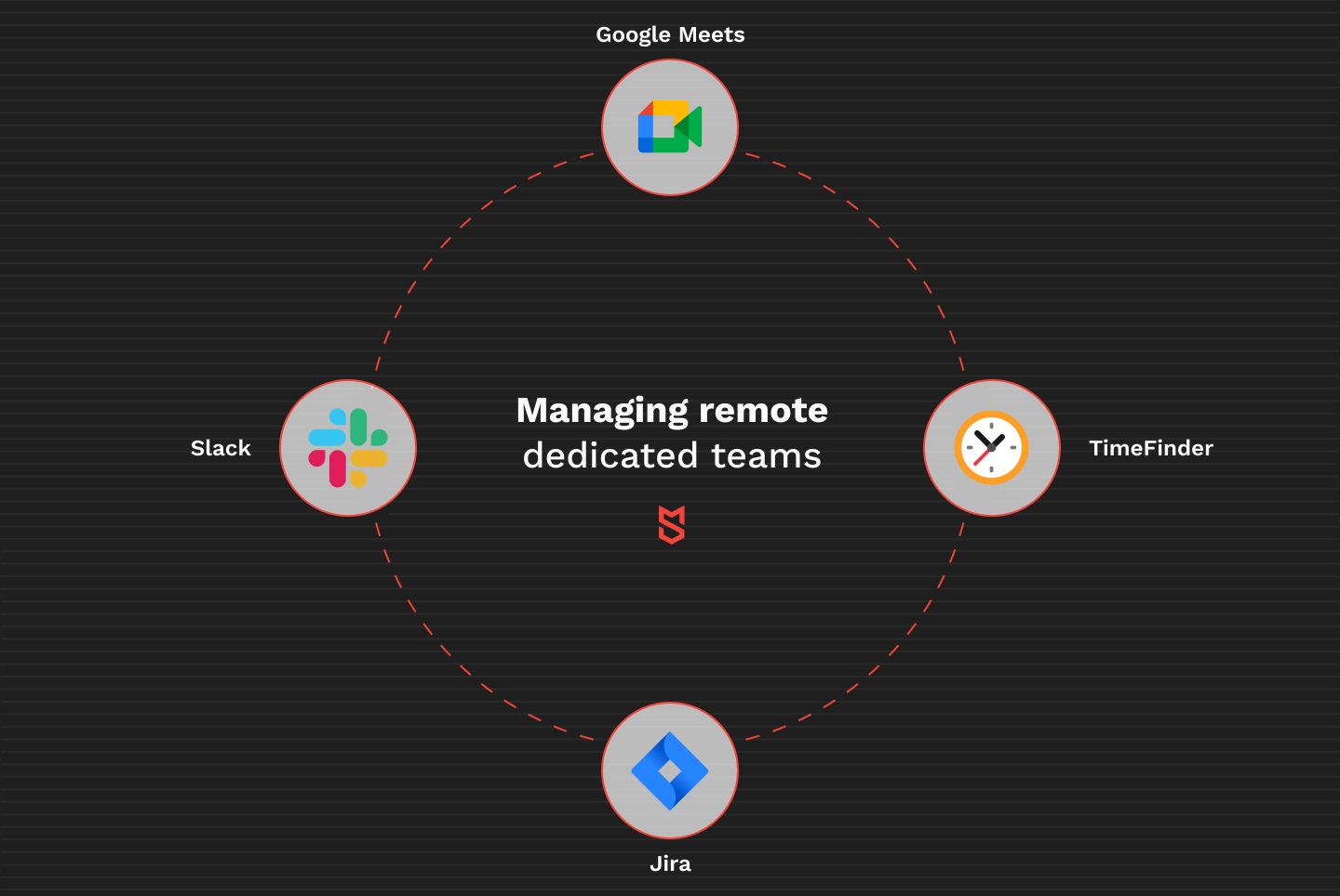 Managing remote dedicated teams