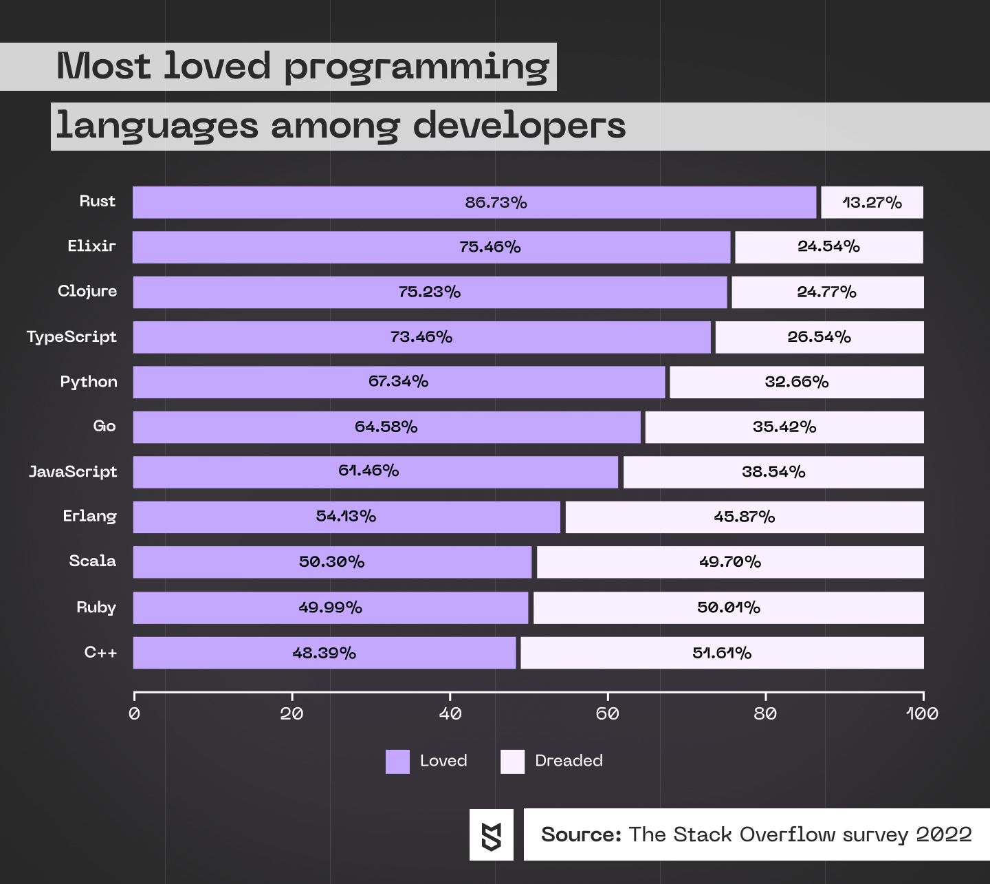 Most loved programming languages among developers 