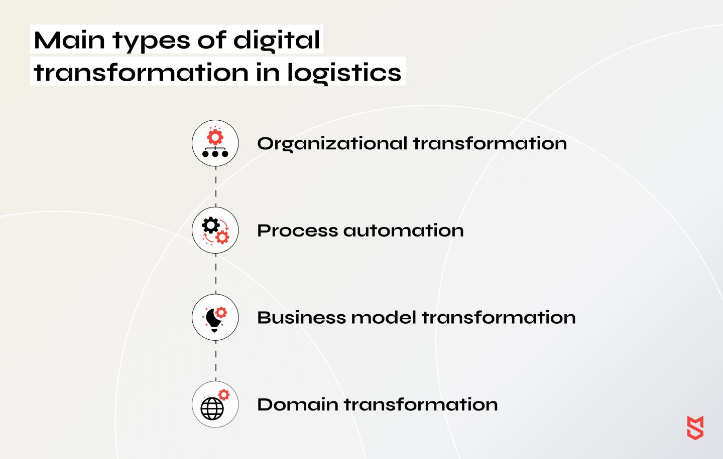 Main types of digital transformation in logistics