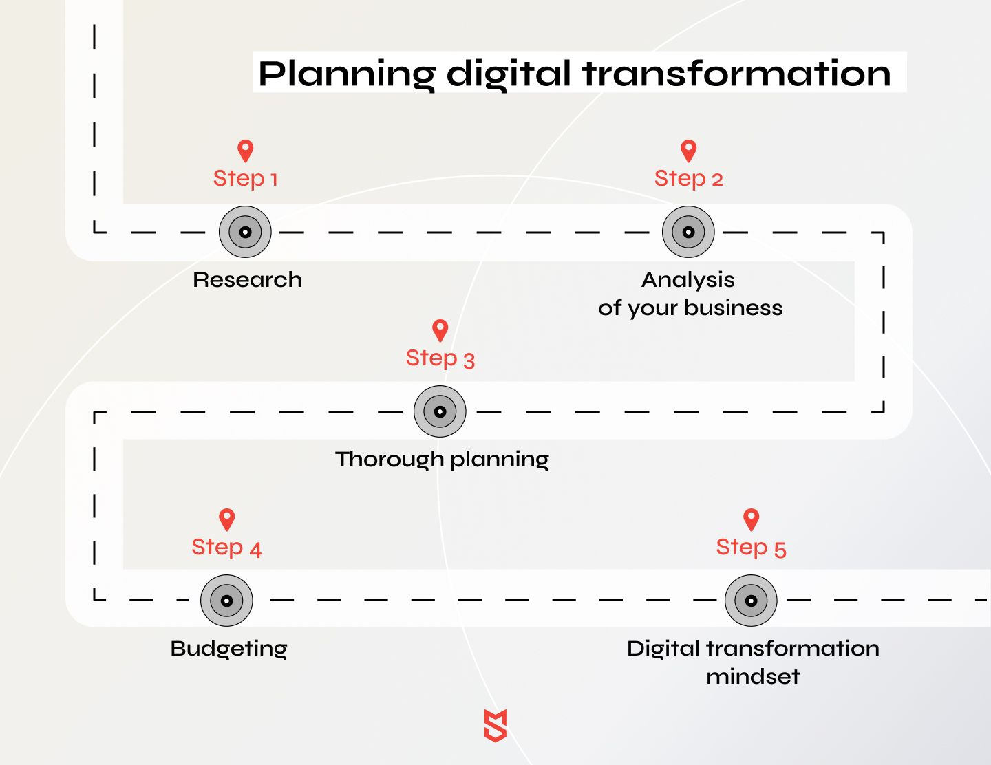 Planning digital transformation for your logistics business