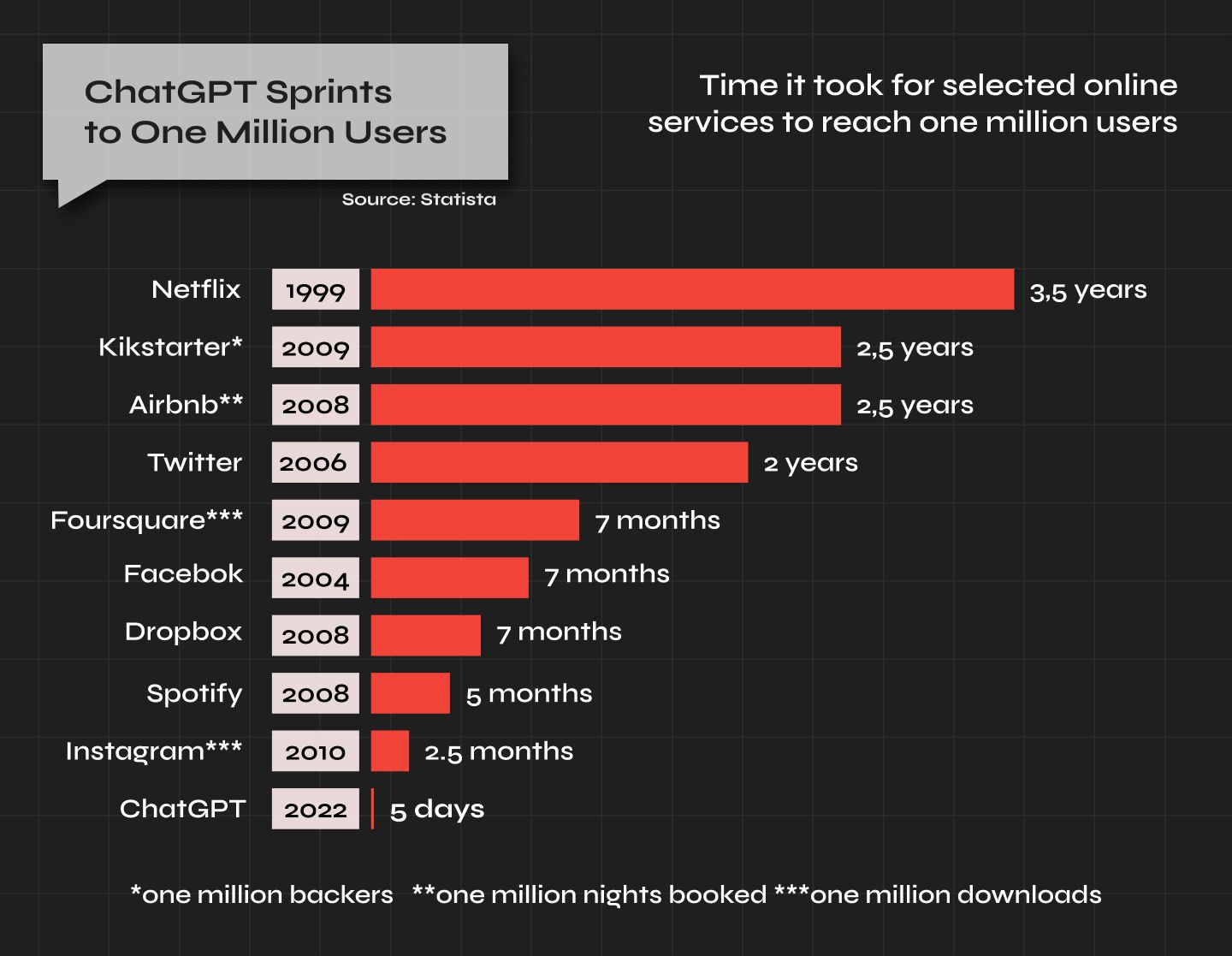 How long will it take for AI application to reach 1 million visitors