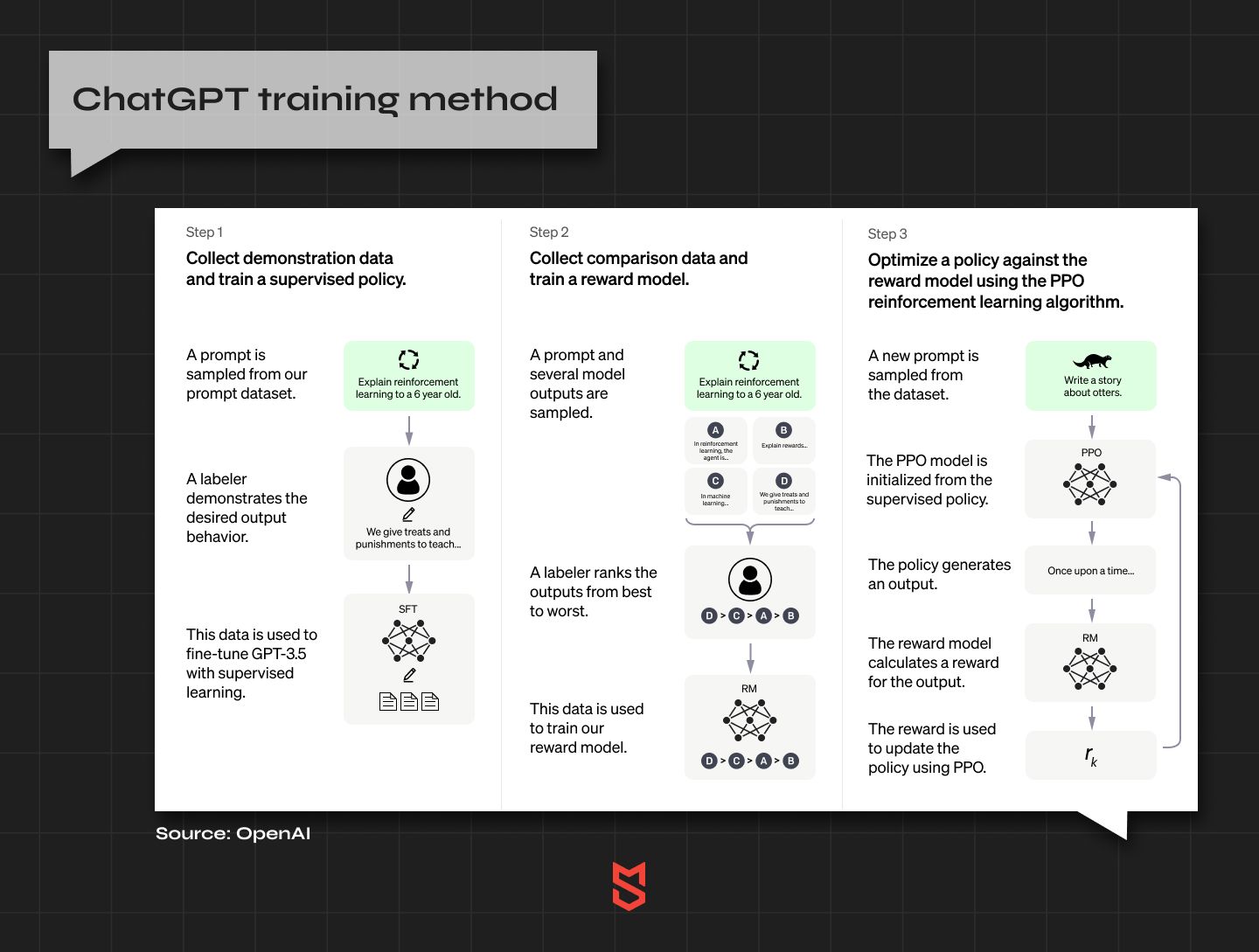 ChatGPT training method