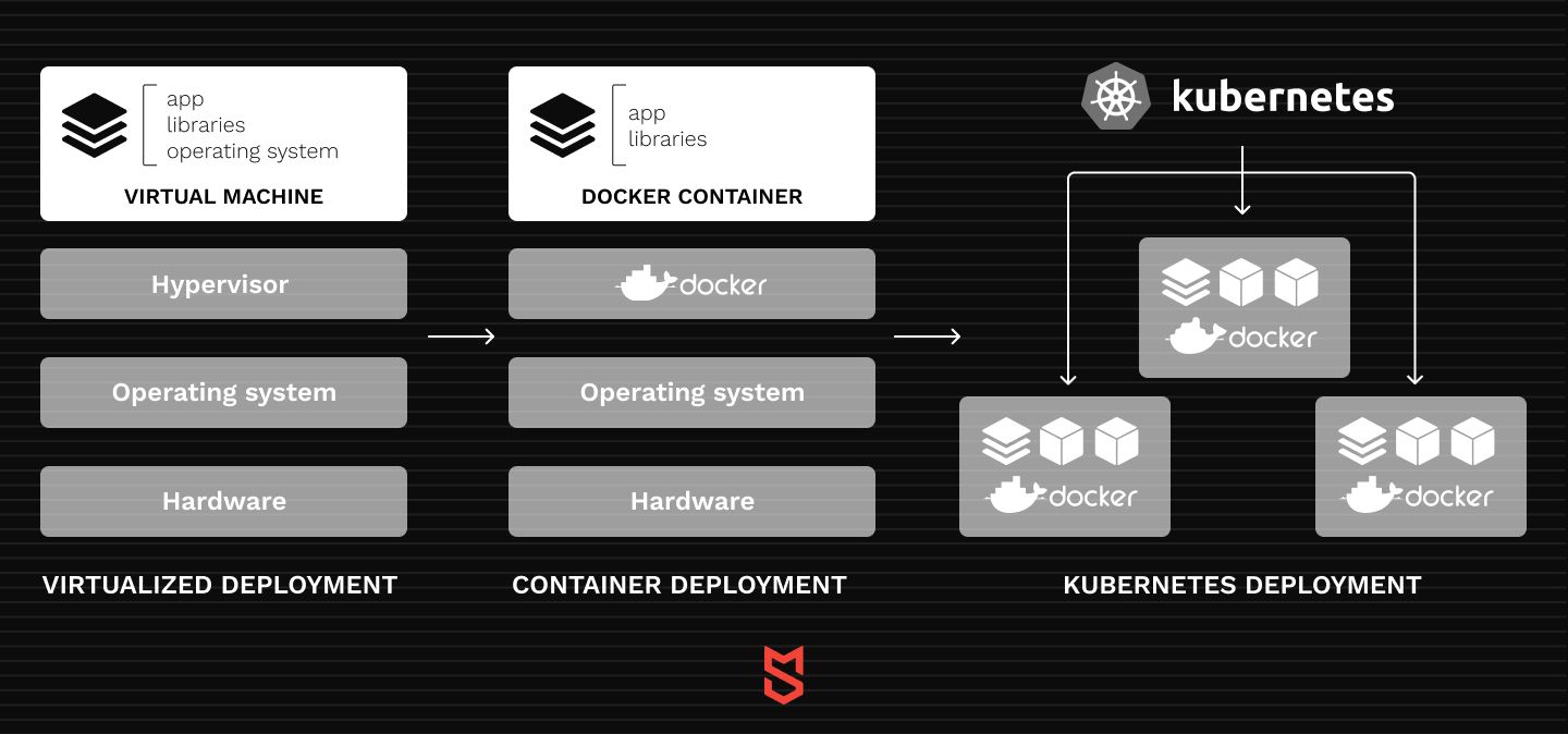 Docker and Kubernetes