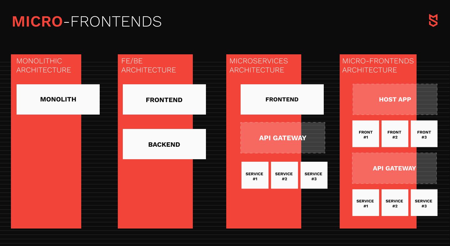 Micro frontends