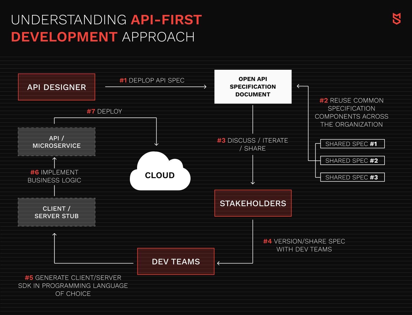 Understanding API-first development approach