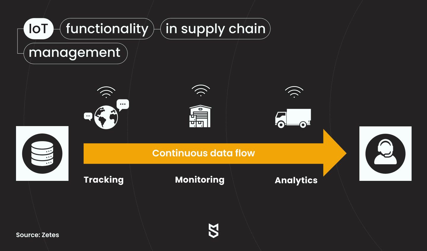  IoT functionality in supply chain management