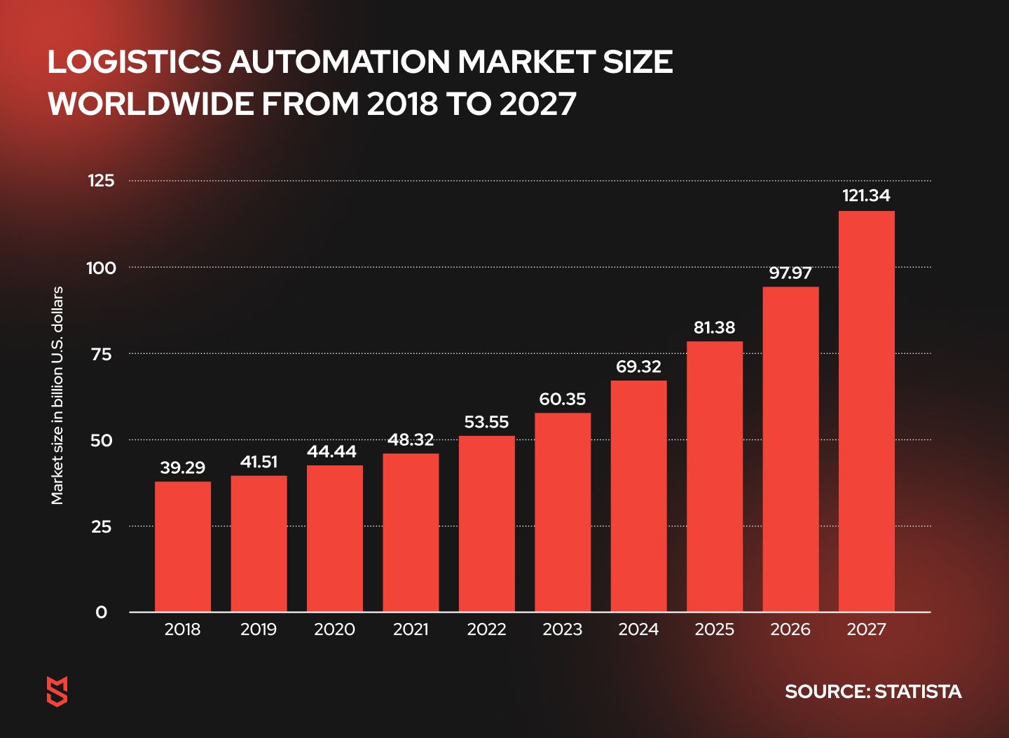 The global logistics automation market size