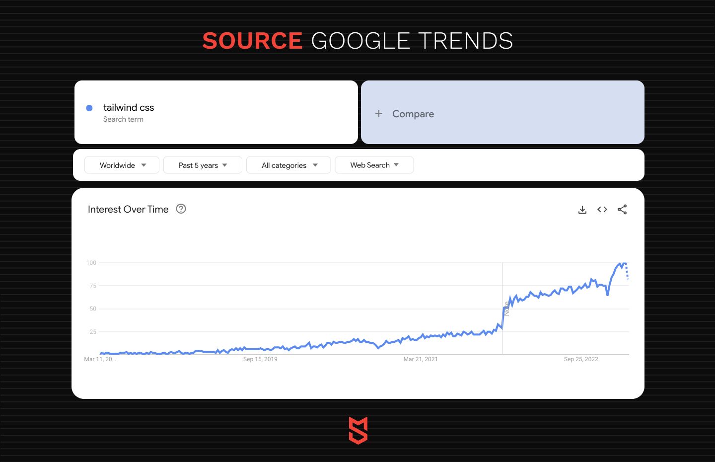 Tailwind CSS framework popularity