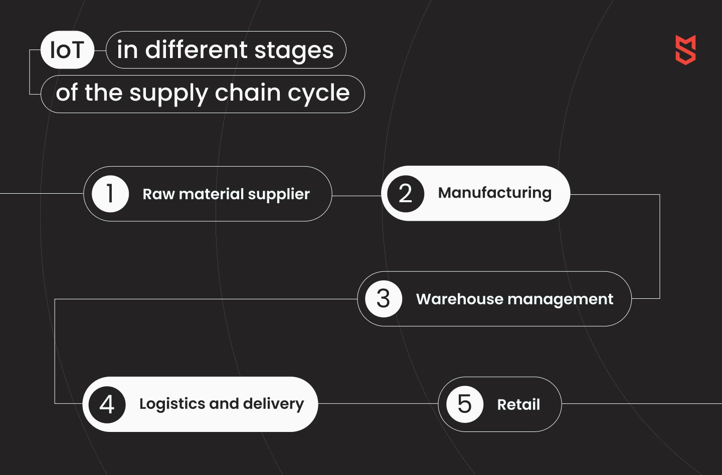 IoT in different stages of the supply chain cycle