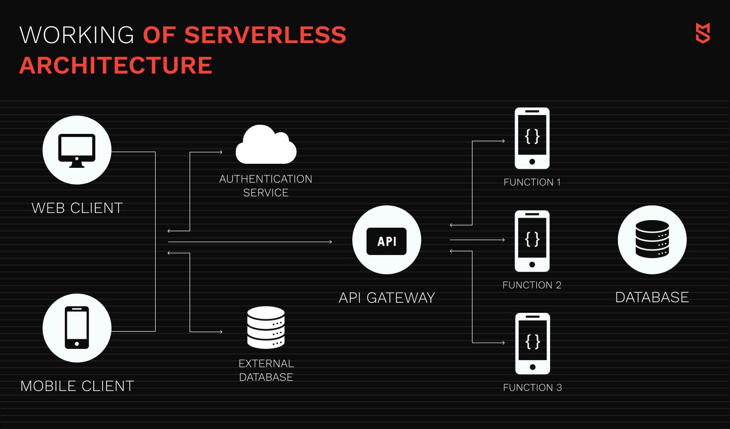 Serverless architecture