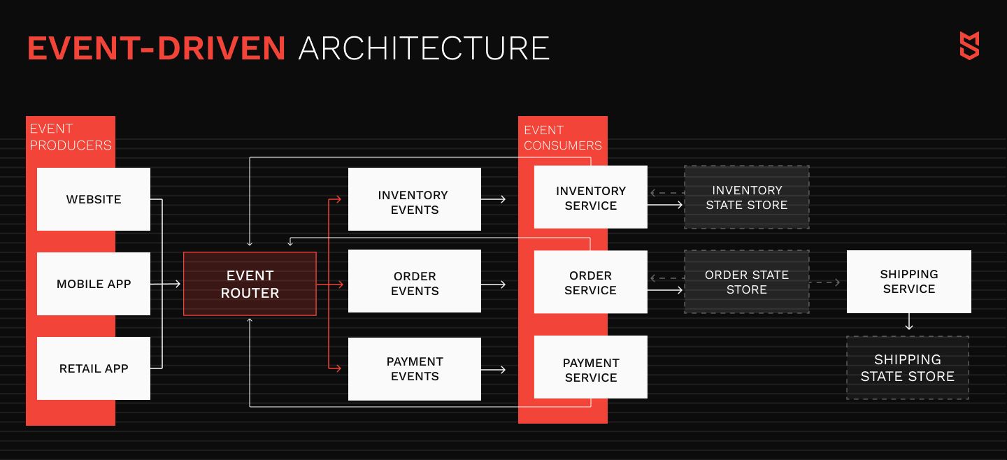 Event-driven architecture