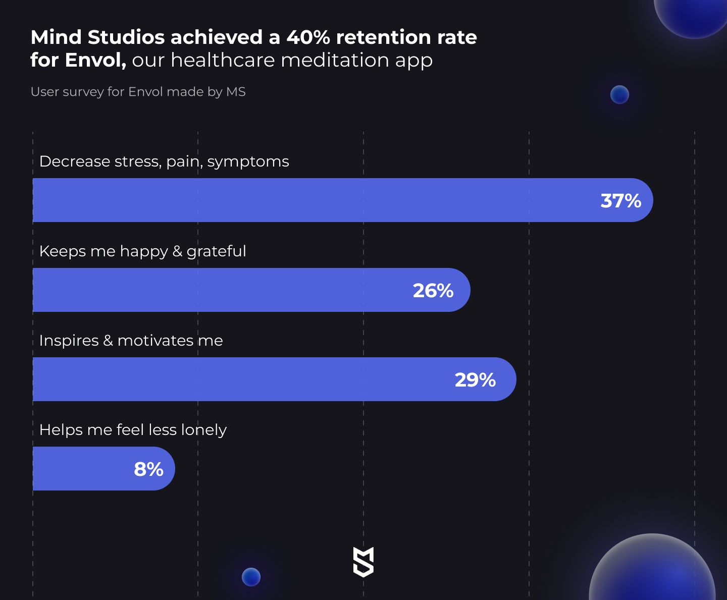 How Mind Studios achieved a 40% retention rate for Envol, our healthcare meditation app